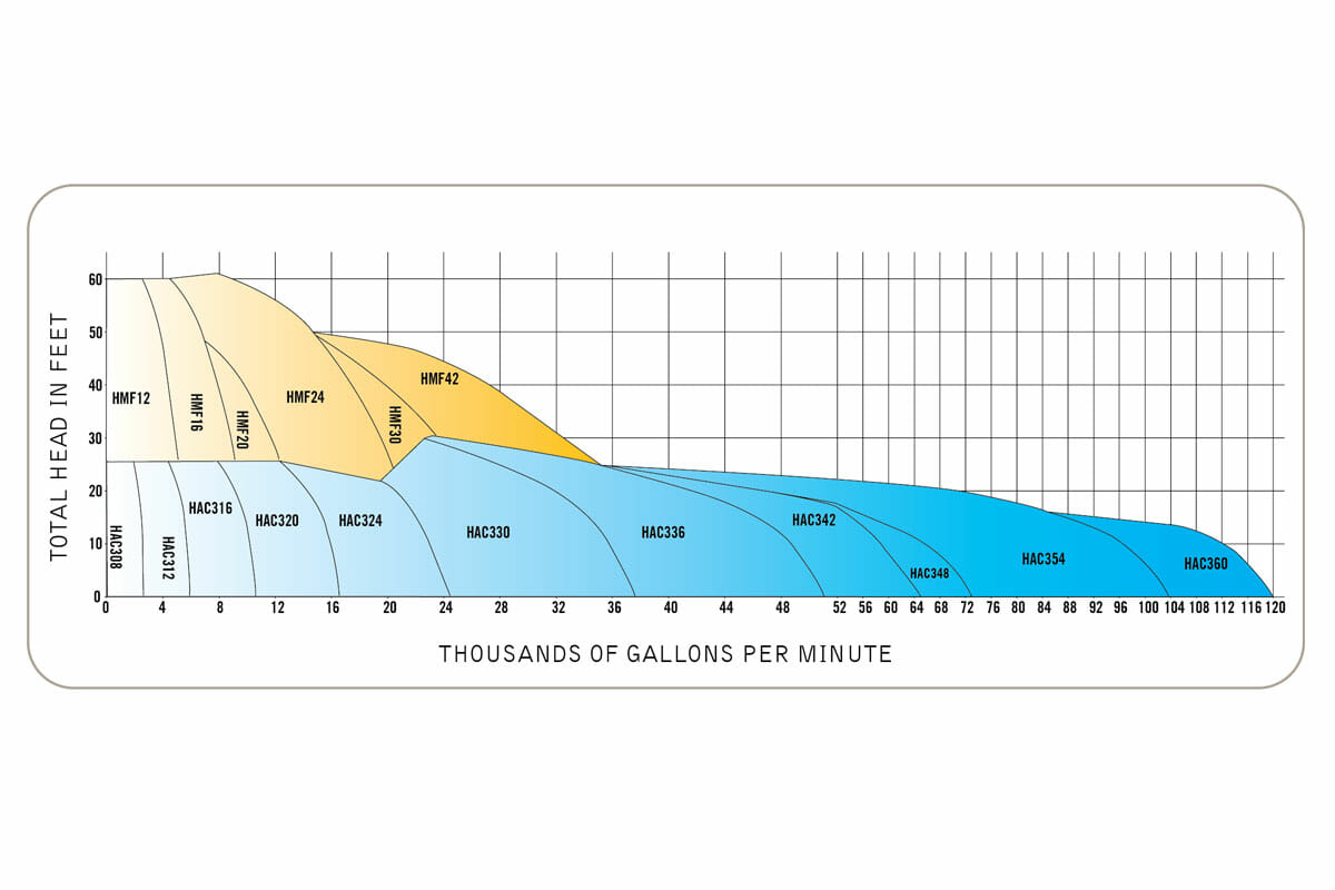 Hydraflo performance curve