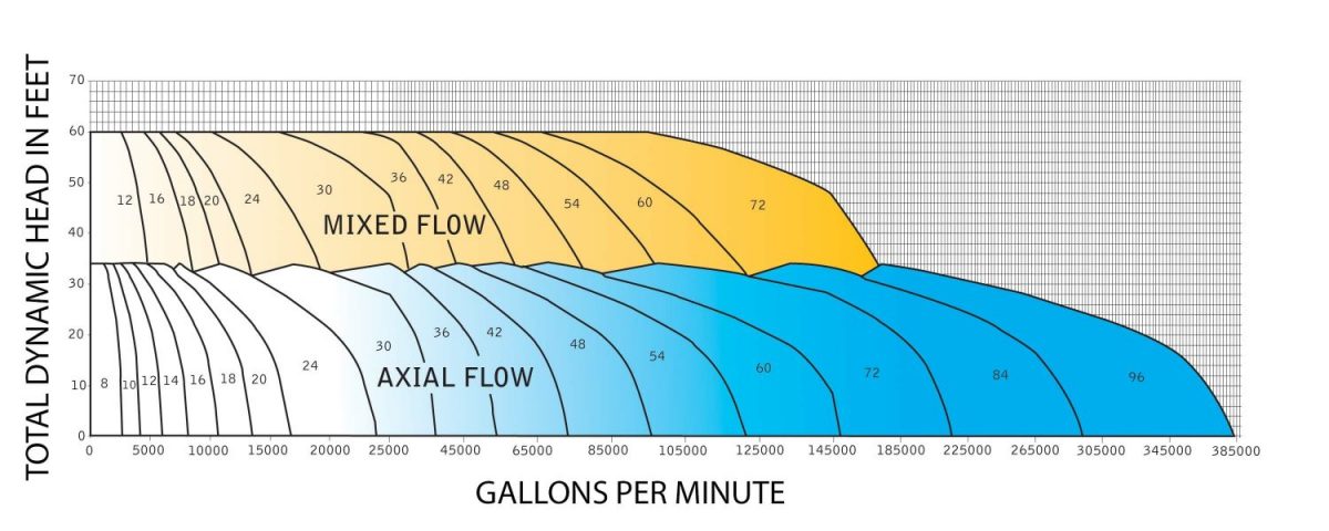 Lineshaft performance curve